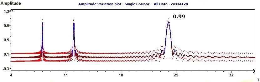 Single Cosinor - Amplitude variation and confidence curves