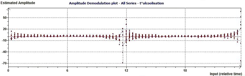 Single Cosinor - Complex Amplitude Demodulation Plot