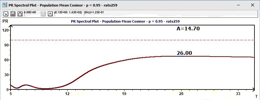 Population Mean Cosinor : Spectre du Percent Rhythm (Gouthière L.)
