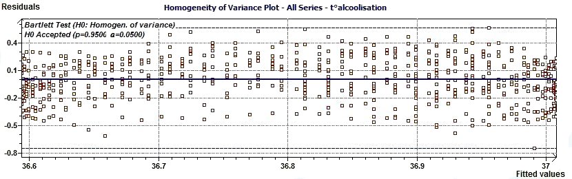 Single Cosinor - Variance Homogeneity plot
