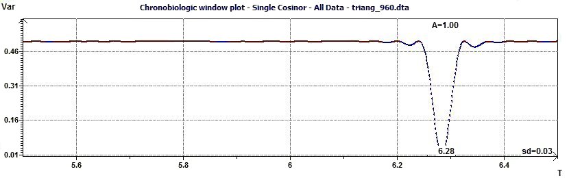 Single Cosinor - Chronobiologic Window Plot