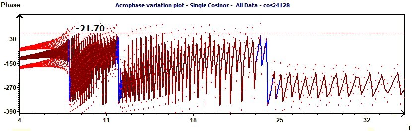 Single Cosinor - Phase variation variation and confidence curves