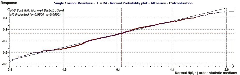 Single Cosinor - Residues Normal Probability Plot