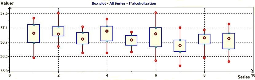 Box plot