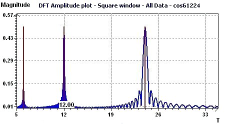 DFT-Amplitude