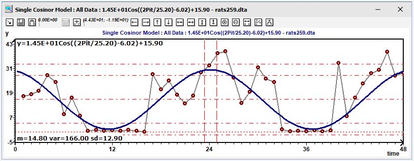 Single Cosinor: Chronogram: Model and experimental curves