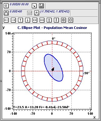 Population Mean Cosinor: Confidence ellipse