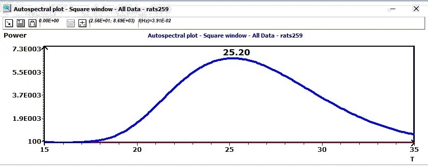 Autospectral plot according to Jenkins and Watts