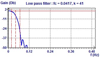 Low Pass Filter Cut Off Freq. 24 h
