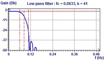 Low Pass Filter Cut Off Freq. 12 h
