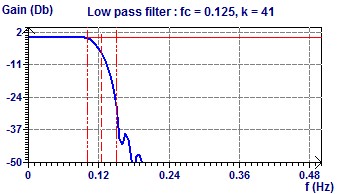 Low Pass Filter Cut Off Freq. 12 h