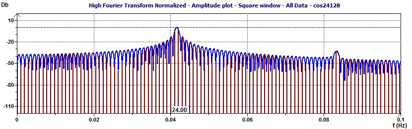 Fourier Transform 24 h Amplitude