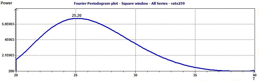 Fourier periodogram