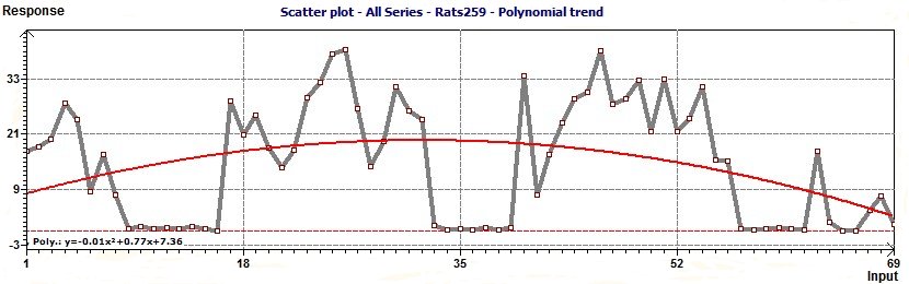 Polynomial trend